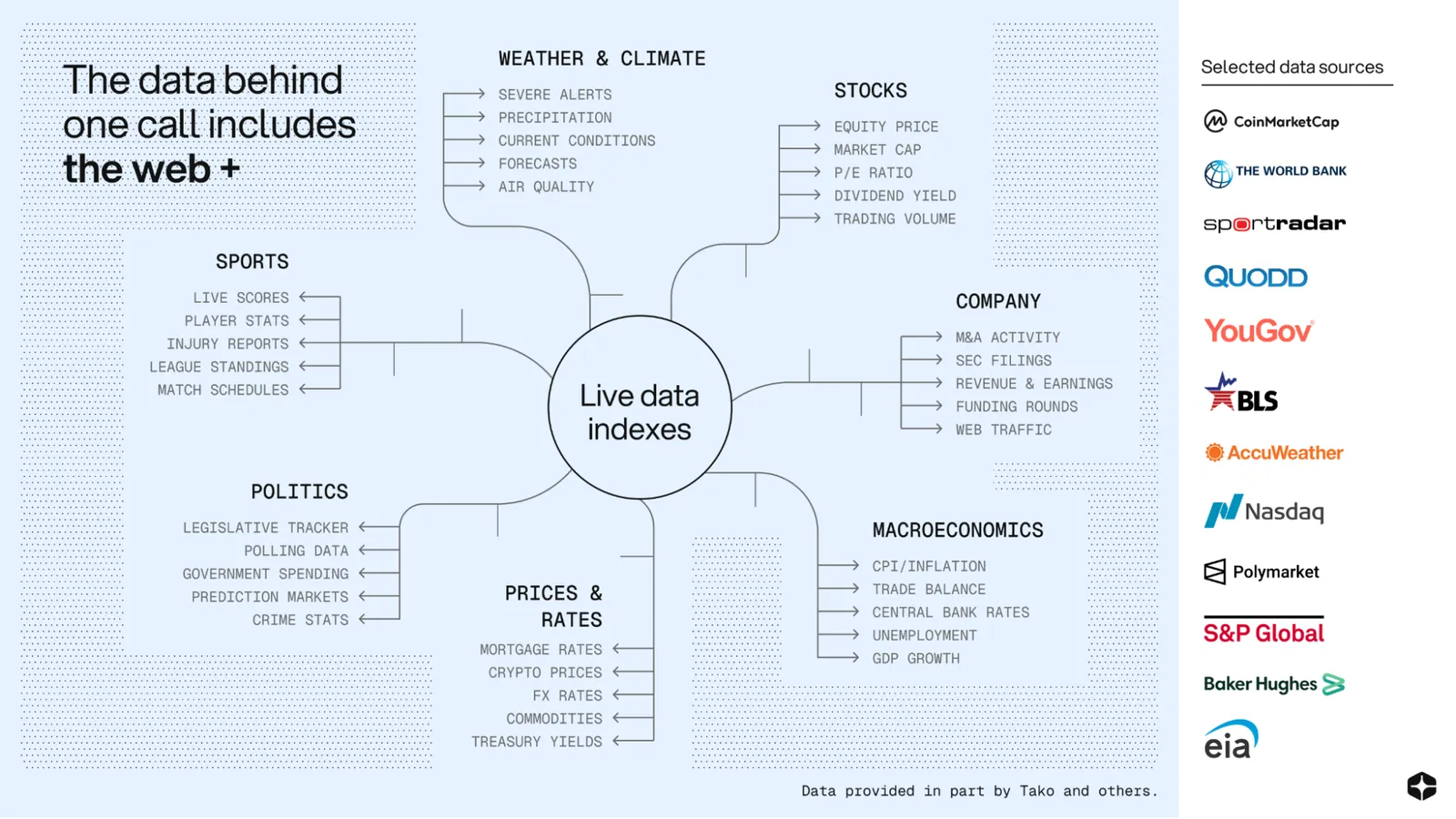 Knowledge coverage: one Web Search API call reaches live data indexes for stocks, company data, macroeconomics, prices and rates, politics, sports, and weather and climate, from sources including CoinMarketCap, The World Bank, Sportradar, QUODD, YouGov, BLS, AccuWeather, Nasdaq, Polymarket, S&P Global, Baker Hughes, and EIA